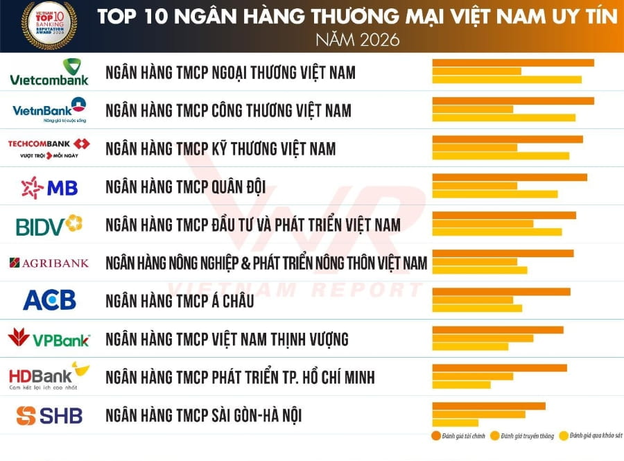 20260806_MKTTT_Top10nganhangUytin2026_1